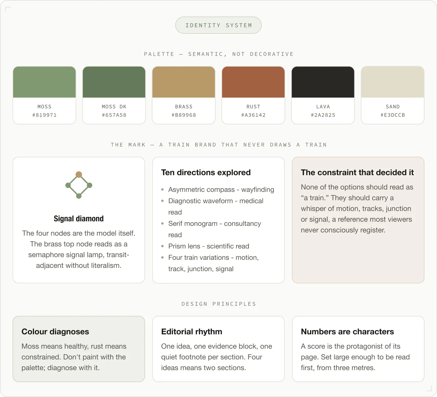 Brand identity system with semantic color palette and design principles focusing on signal diamond and editorial rhythm.