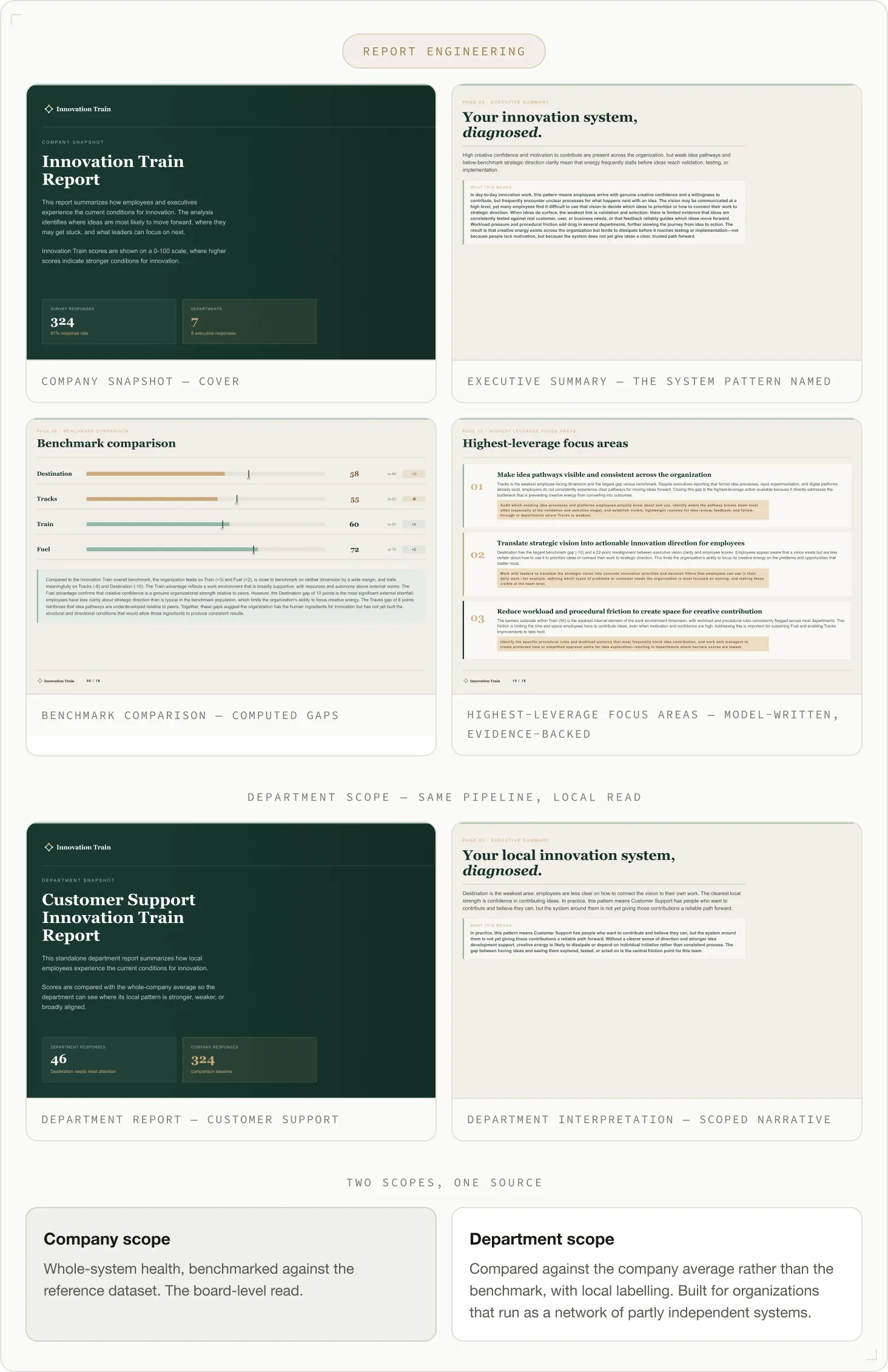 Report Engineering overview showing Innovation Train report pages: company snapshot with innovation conditions and survey stats; executive summary diagnosing innovation system; benchmark comparison with scores for destination, tracks, train, and fuel; highest-leverage focus areas with actionable strategies; customer support department report highlighting local innovation conditions; department interpretation diagnosing local innovation system; and notes on company versus department scope describing whole-system versus local benchmarking.
