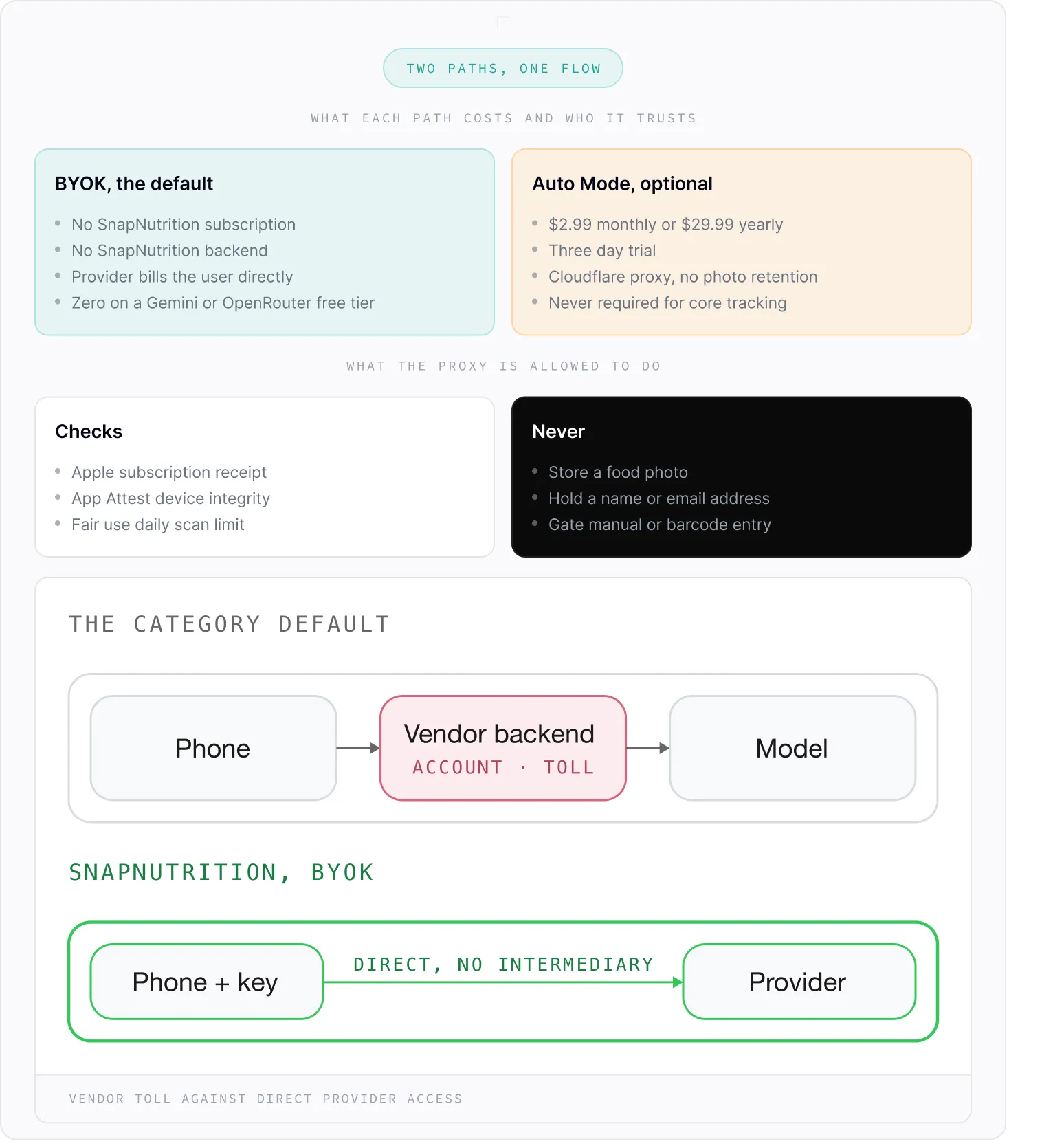 Diagram titled 'Two Paths, One Flow' comparing BYOK default and Auto Mode optional SnapNutrition setups. BYOK has no subscription, no backend, provider bills user directly, and zero cost on free tiers. Auto Mode costs $2.99 monthly or $29.99 yearly, includes a three-day trial, uses Cloudflare proxy with no photo retention, and is not required for core tracking. Proxy checks include Apple subscription receipt, App Attest device integrity, and fair use daily scan limit. Proxy never stores food photos, holds names or emails, or gates manual/barcode entry. Two flow diagrams show default path: Phone to Vendor backend (account toll) to Model; SnapNutrition BYOK path: Phone plus key directly to Provider, no intermediary. Footer notes 'Vendor toll against direct provider access.'