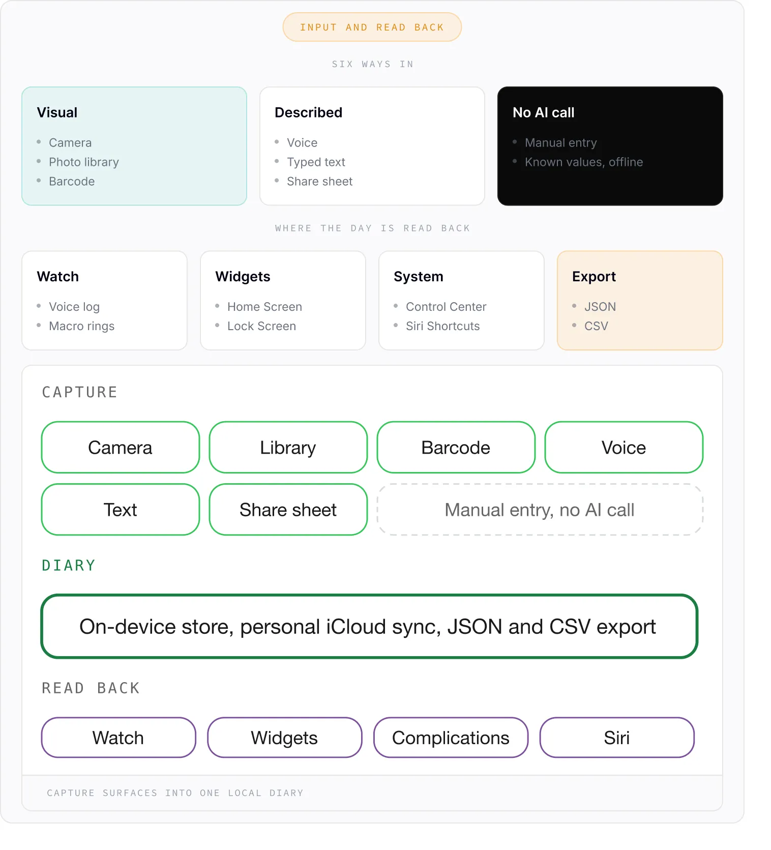 Diagram showing six ways to input data: Visual (Camera, Photo library, Barcode), Described (Voice, Typed text, Share sheet), and No AI call (Manual entry, Known values offline). It shows where data is read back: Watch (Voice log, Macro rings), Widgets (Home Screen, Lock Screen), System (Control Center, Siri Shortcuts), and Export (JSON, CSV). Buttons below include options for Capture: Camera, Library, Barcode, Voice, Text, Share sheet, and Manual entry without AI call. Diary states on-device store, iCloud sync, JSON and CSV export. Read back options: Watch, Widgets, Complications, Siri. Caption says capture surfaces into one local diary.