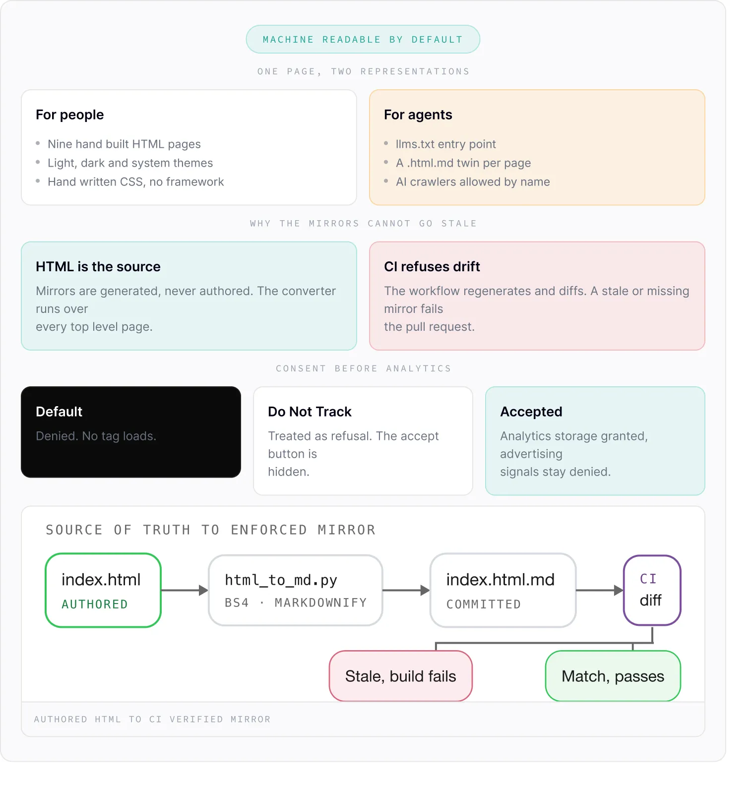 Diagram titled 'Machine Readable by Default,' showing two representations on one page: For people — nine hand-built HTML pages, light/dark/system themes, handwritten CSS without framework; for agents — llms.txt entry point, a .html.md twin per page, AI crawlers allowed by name. Below, why mirrors cannot go stale: HTML is the source, mirrors generated never authored, converter runs every top-level page; CI refuses drift, workflow regenerates and diffs, stale or missing mirror fails the pull request. Under consent before analytics: Default denied no tag loads, Do Not Track treated as refusal and accept button hidden, Accepted grants analytics storage but denies advertising signals. At bottom, source of truth to enforced mirror flow: index.html authored to html_to_md.py using BS4 and Markdownify, then to committed index.html.md, then to CI diff, which results in either stale build fails or match passes.