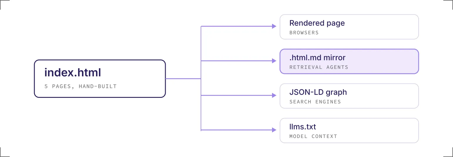 Diagram showing index.html as a hand-built 5 pages file branching to four outputs: Rendered page for browsers, .html.md mirror for retrieval agents, JSON-LD graph for search engines, and llms.txt for model context.