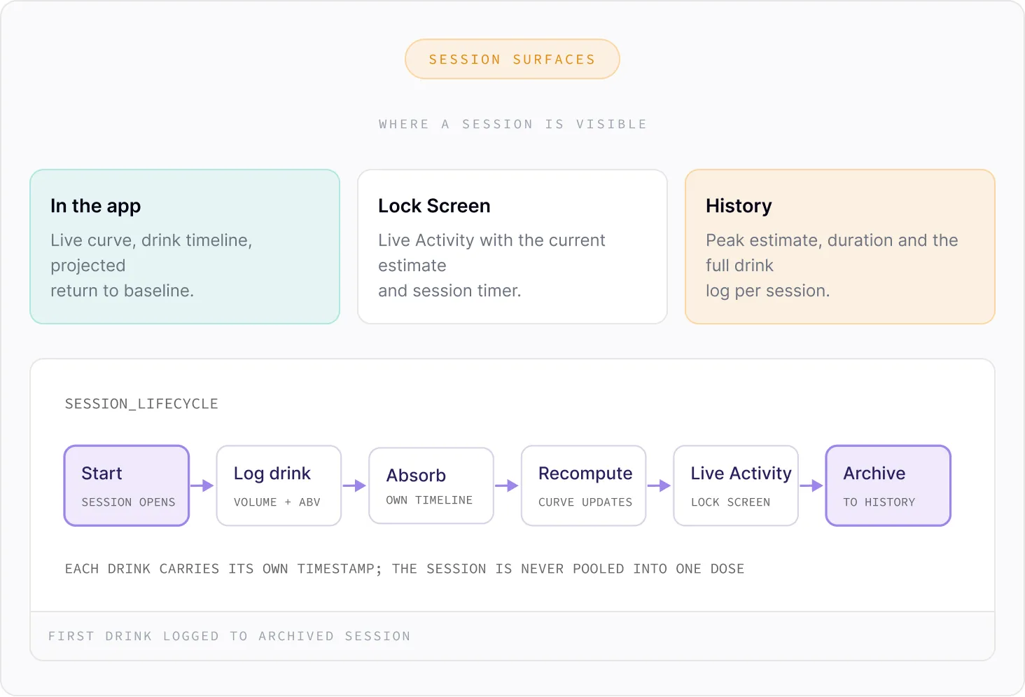 Diagram showing session surfaces and lifecycle of a drink tracking app, with three sections: In the app shows live curve, drink timeline, projected return to baseline; Lock Screen shows live activity with current estimate and session timer; History shows peak estimate, duration, and full drink log per session. The session lifecycle flowchart includes: Start (session opens), Log drink (volume + ABV), Absorb (own timeline), Recompute (curve updates), Live Activity (lock screen), and Archive (to history). Each drink has its own timestamp; sessions are not pooled.