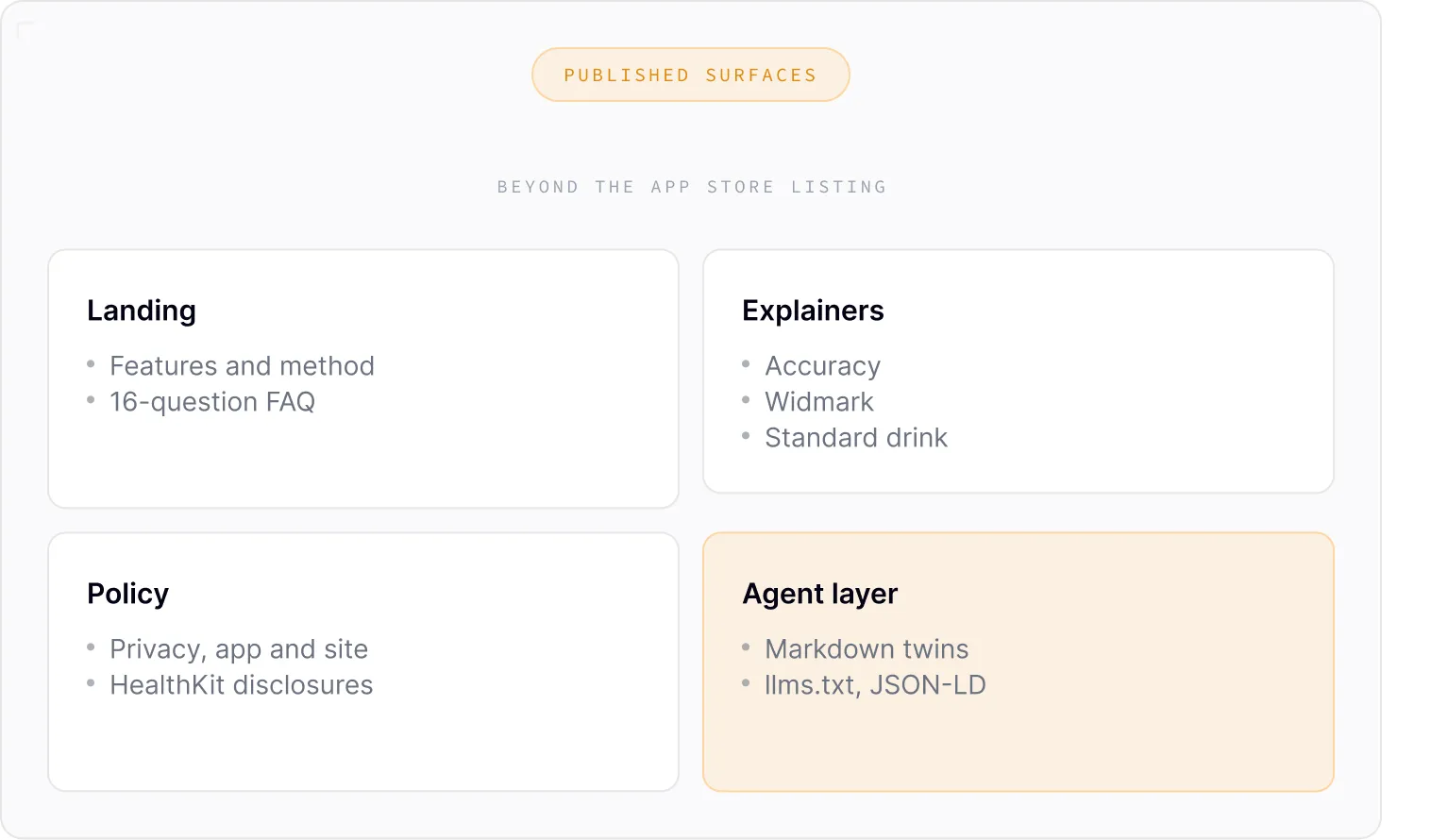 Diagram titled 'Published Surfaces' with subtitle 'Beyond the app store listing' showing four categories: Landing with features and method and 16-question FAQ; Explainers with accuracy, Widmark, and standard drink; Policy with privacy, app and site, HealthKit disclosures; and Agent layer with Markdown twins, llms.txt, JSON-LD.