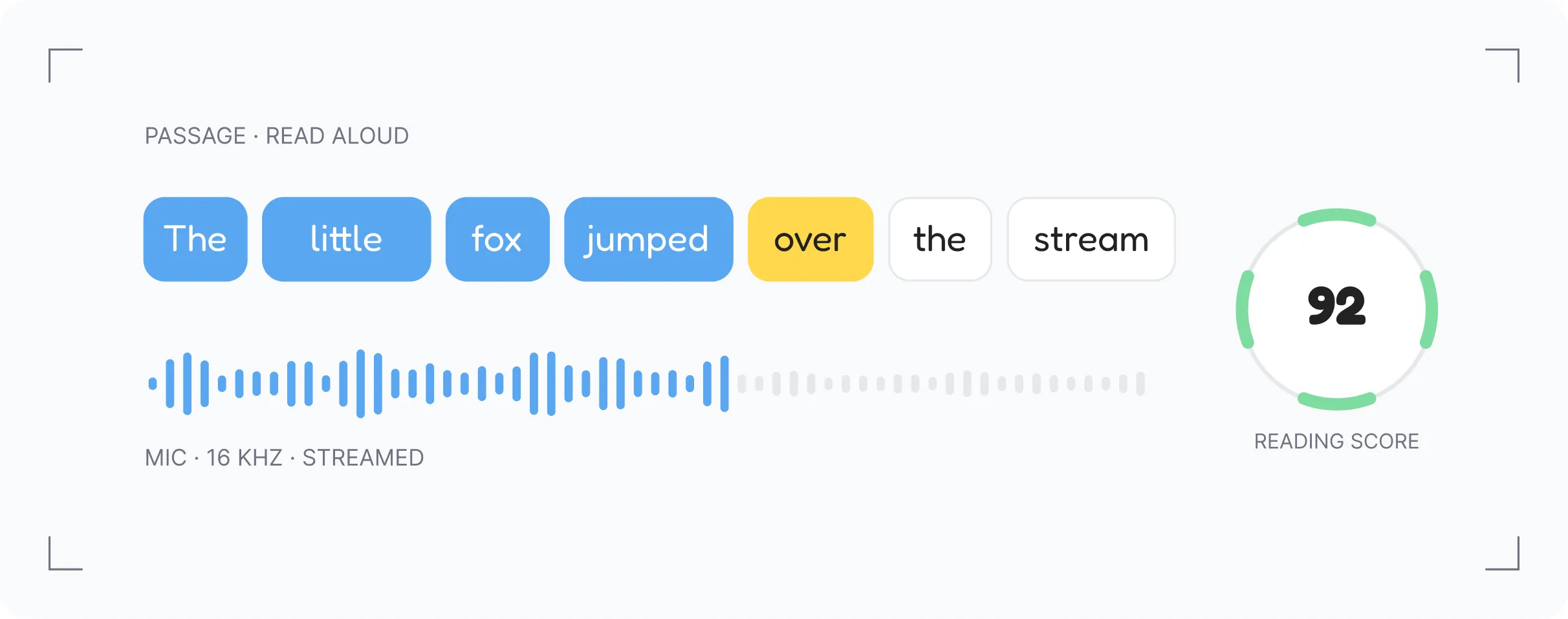 Interface showing a reading aloud passage with the phrase 'The little fox jumped over the stream' where some words are highlighted in blue and 'over' in yellow, a real-time audio waveform below, and a reading score of 92 in a circular progress indicator on the right.