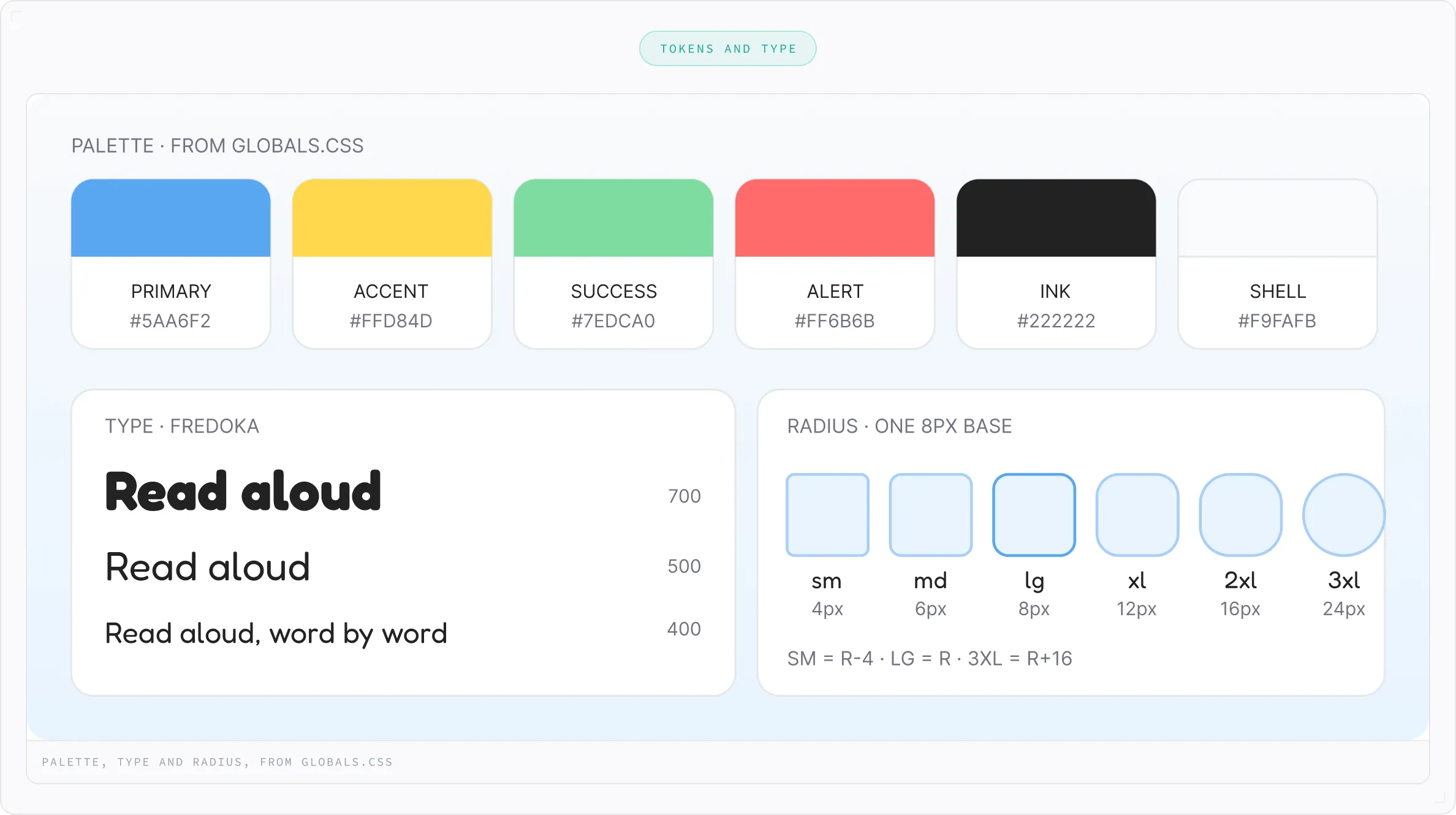 Design style guide showing a color palette with six colors labeled Primary, Accent, Success, Alert, Ink, and Shell with their hexadecimal codes, a type section using Fredoka font in weights 700, 500, and 400 showing the text 'Read aloud' and 'Read aloud, word by word,' and a radius section illustrating rounded corner sizes from 4px to 24px labeled sm, md, lg (highlighted), xl, 2xl, and 3xl.