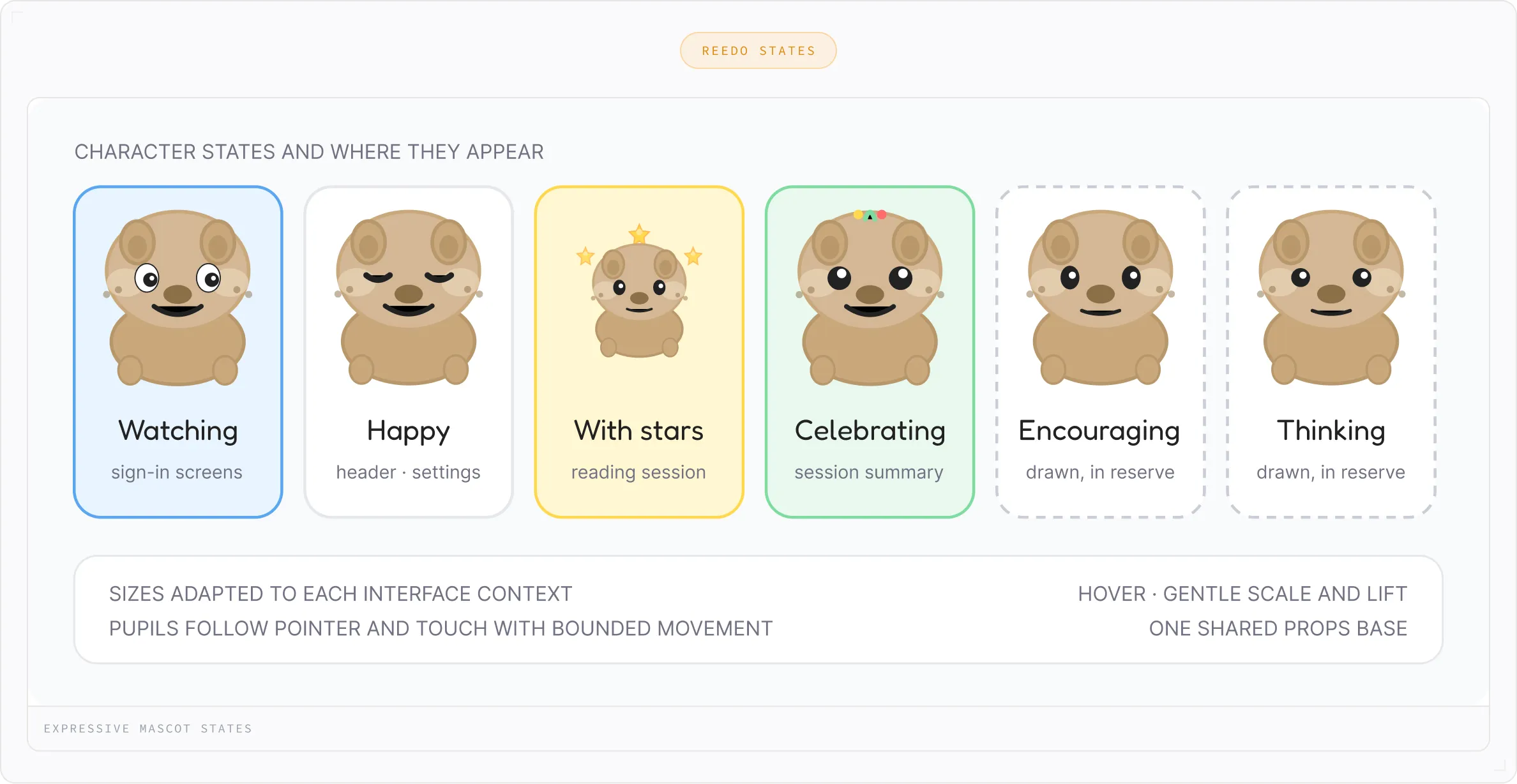 Chart showing six expressive mascot states with their appearances and contexts: Watching with wide eyes on sign-in screens, Happy with closed eyes in header and settings, With stars and small stars above in reading sessions, Celebrating with a holly decoration in session summaries, Encouraging with a neutral face drawn and in reserve, and Thinking with a similar neutral face drawn and in reserve.