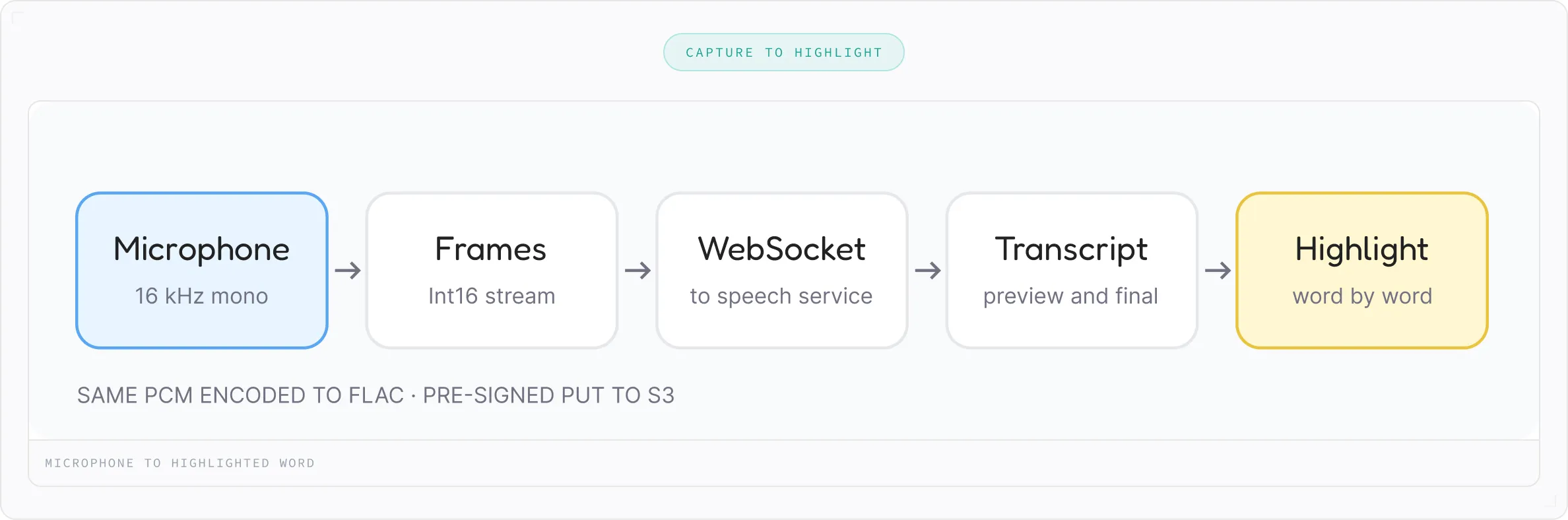Flowchart showing process from microphone capturing 16 kHz mono audio to frames as Int16 stream, then sending via WebSocket to speech service, generating a transcript preview and final, and finally highlighting words one by one.