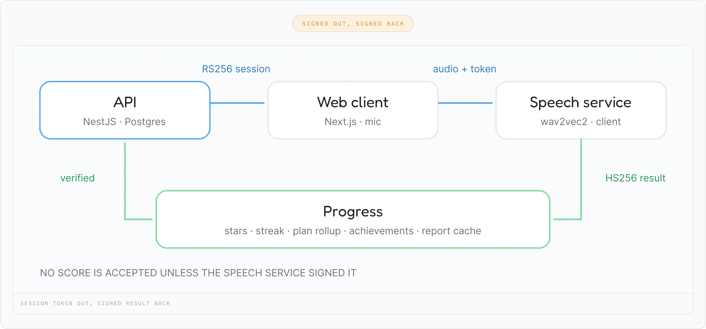 Diagram showing a signed out and signed back process with three connected components: API (NestJS, Postgres), Web client (Next.js, mic), and Speech service (wav2vec2, client). The API connects to the web client via RS256 session, which sends audio and token to the speech service. The speech service returns an HS256 result to a Progress component tracking stars, streak, plan rollup, achievements, and report cache. The API verifies this progress. A note states no score is accepted unless signed by the speech service.