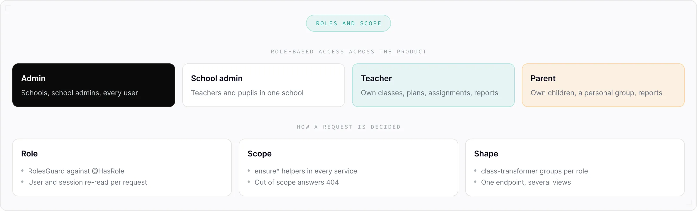 Diagram showing role-based access across a product with four user roles: Admin (schools, school admins, every user), School admin (teachers and pupils in one school), Teacher (own classes, plans, assignments, reports), and Parent (own children, personal group, reports). Below, how a request is decided is explained in three sections: Role (RolesGuard against @HasRole, user and session re-read per request), Scope (ensure helpers in every service, out of scope answers 404), and Shape (class-transformer groups per role, one endpoint with several views).