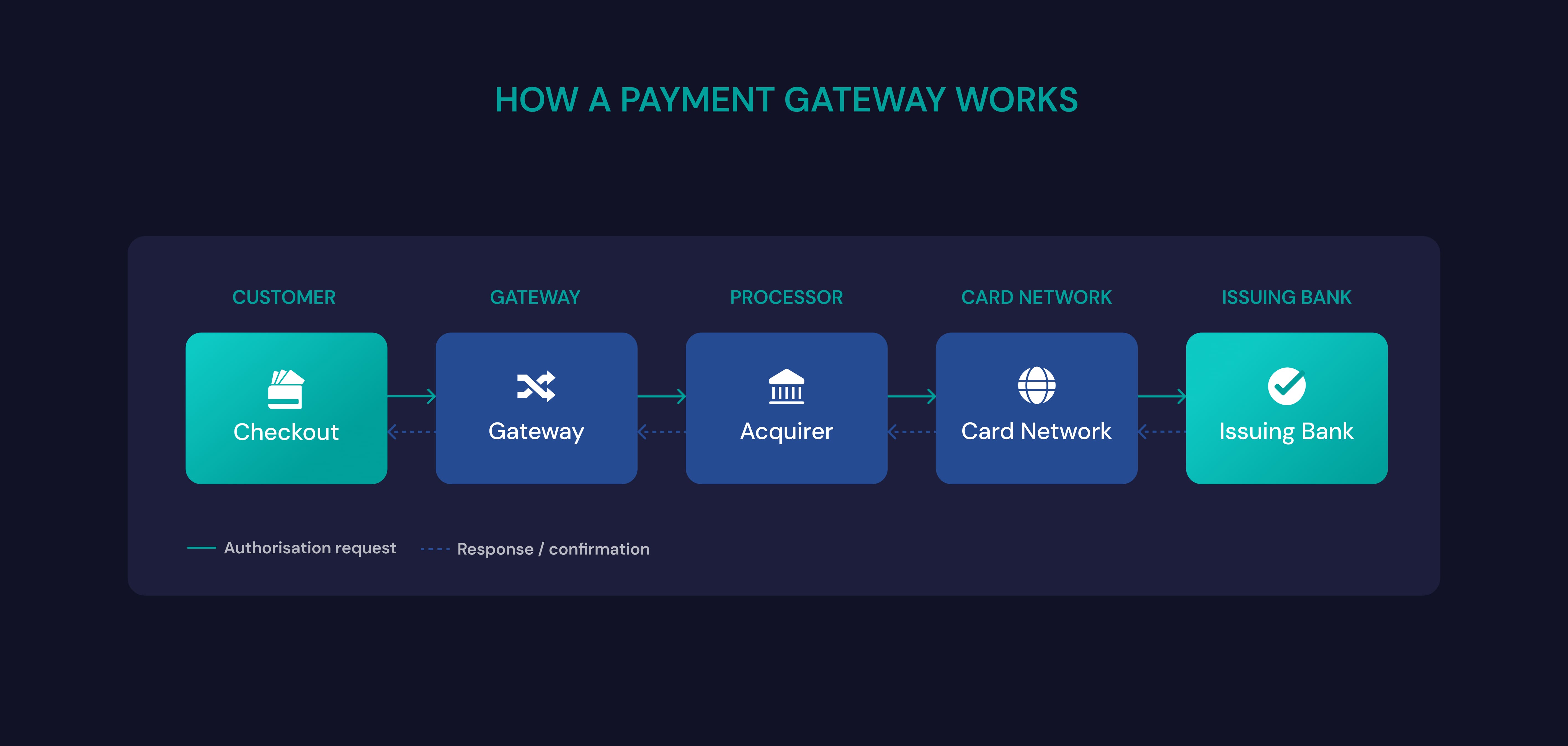 How a payment gateway works