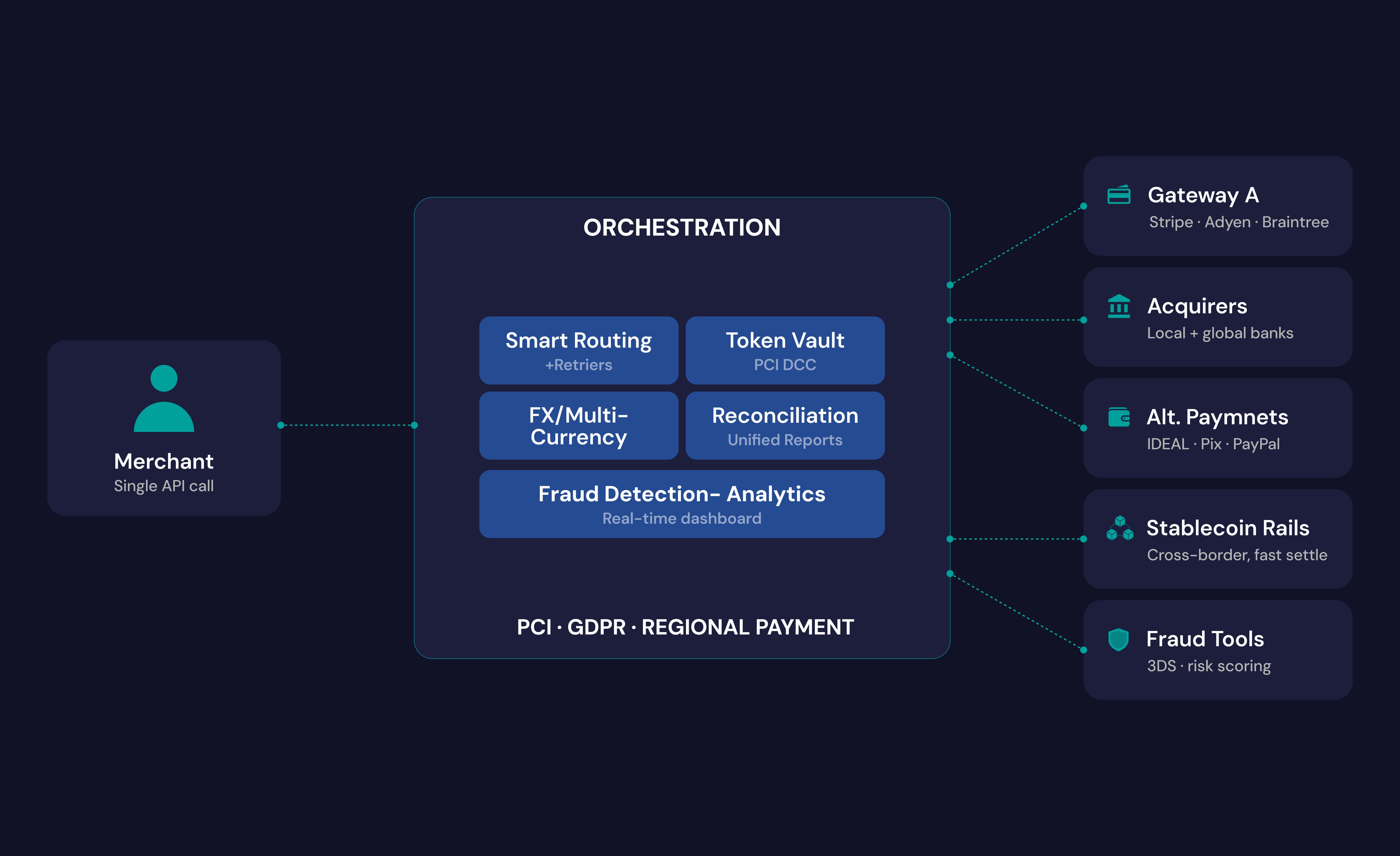 Payment orchestration architecture