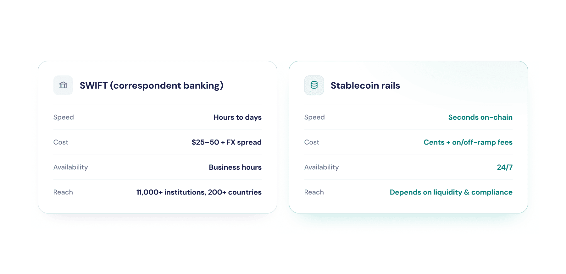 SWIFT vs Stablecoin Rails - Merge Money