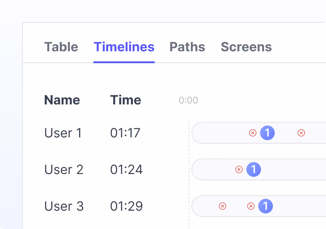 Timelines for prototype tests