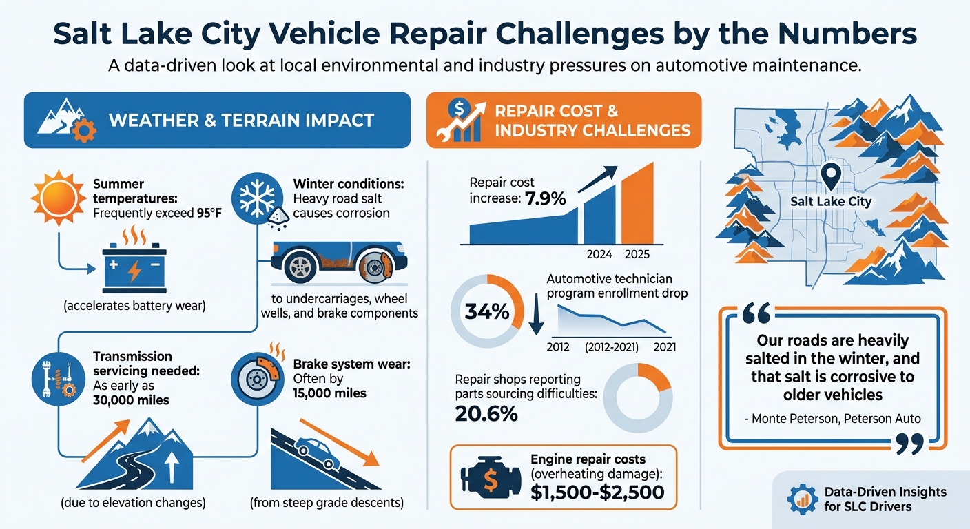 Salt Lake City Vehicle Repair Challenges: Key Statistics and Local Impact