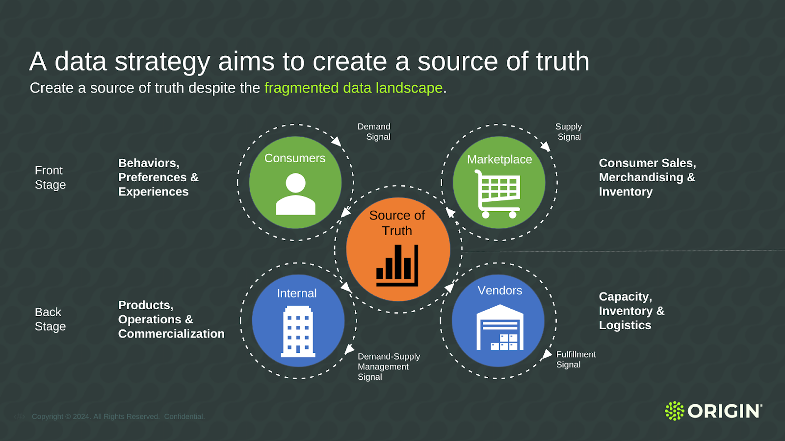  infographic showing how a data strategy integrates different pieces of data to create a source of truth