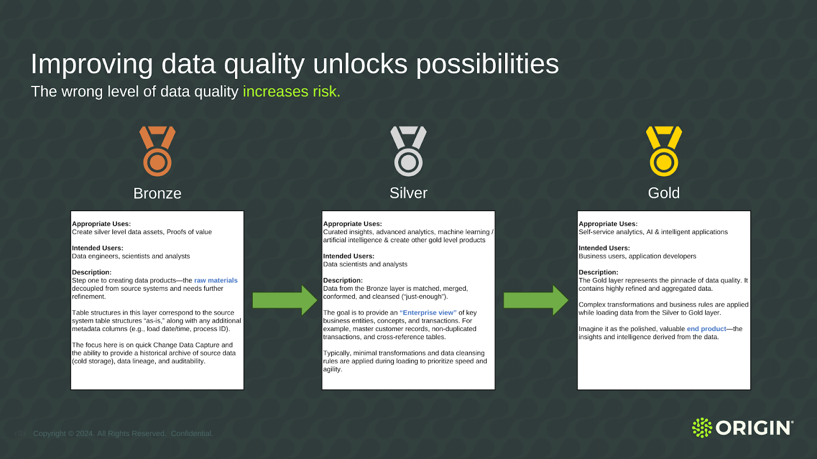 Infographic showing the medallion architecture applied to different quality levels of data including a definition, appropriate uses and intended users