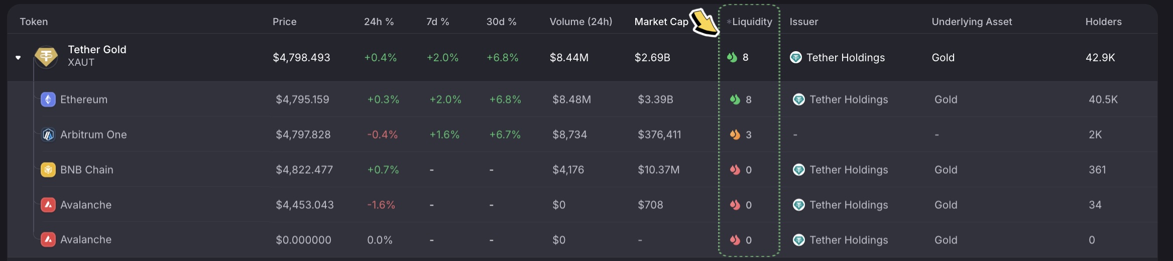 Comparing gold token liquidity across chains on Matcha's Commodities table