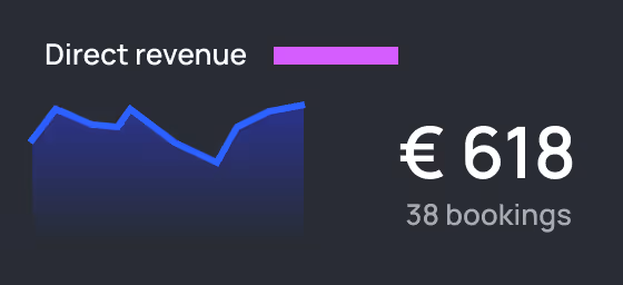 Graph showing direct revenue with 618 euros from 38 bookings and a purple progress bar.