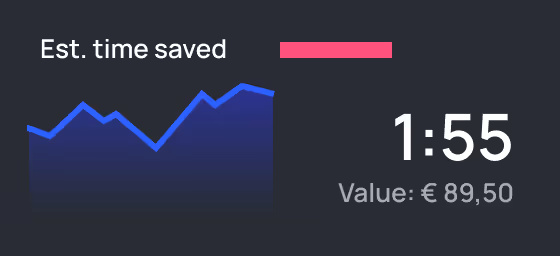 Graph showing estimated time saved with a value of 1 minute 55 seconds and a monetary value of €89.50.