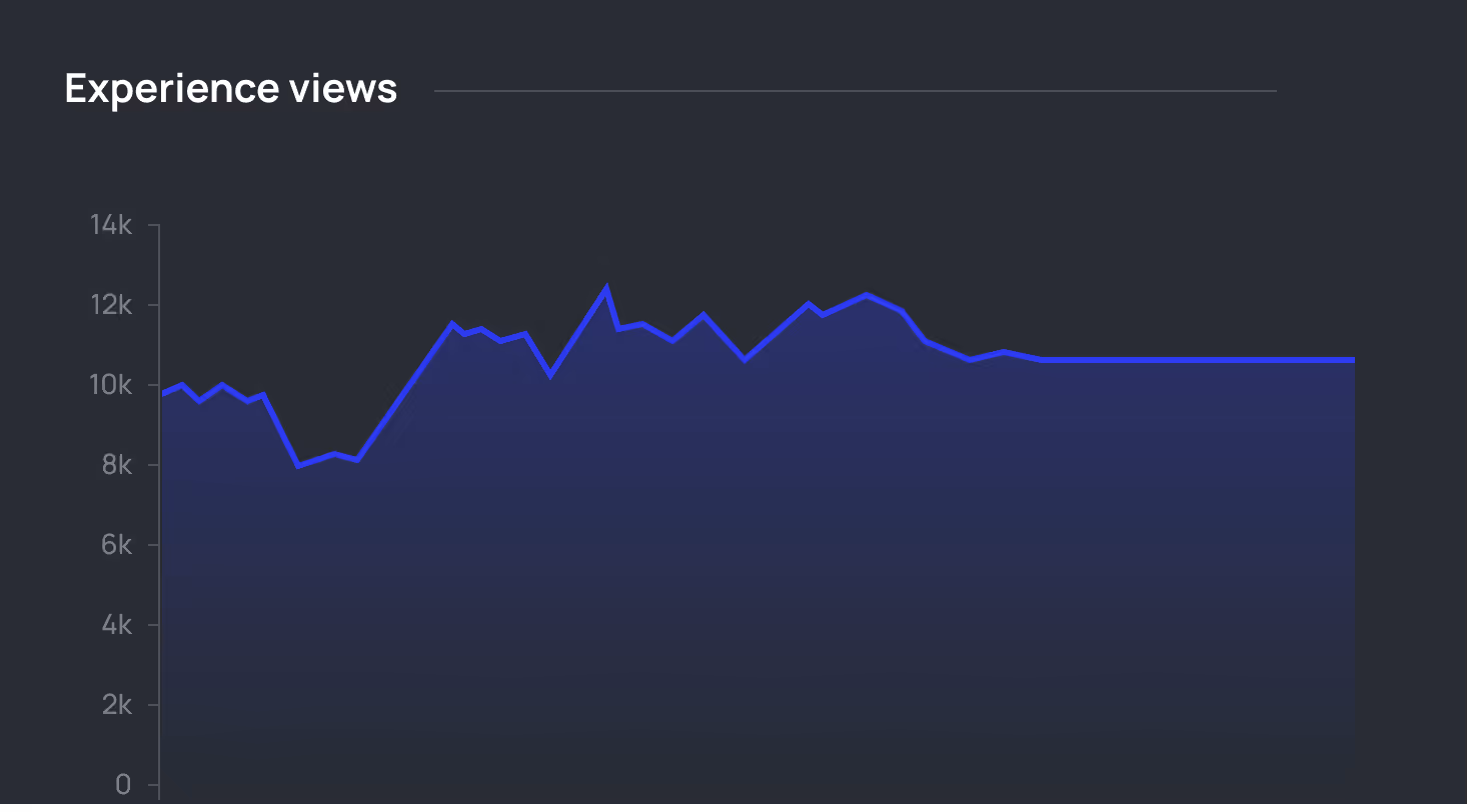 Line graph titled Experience views showing fluctuating values between 8k and 13k, leveling at about 10.5k toward the end.
