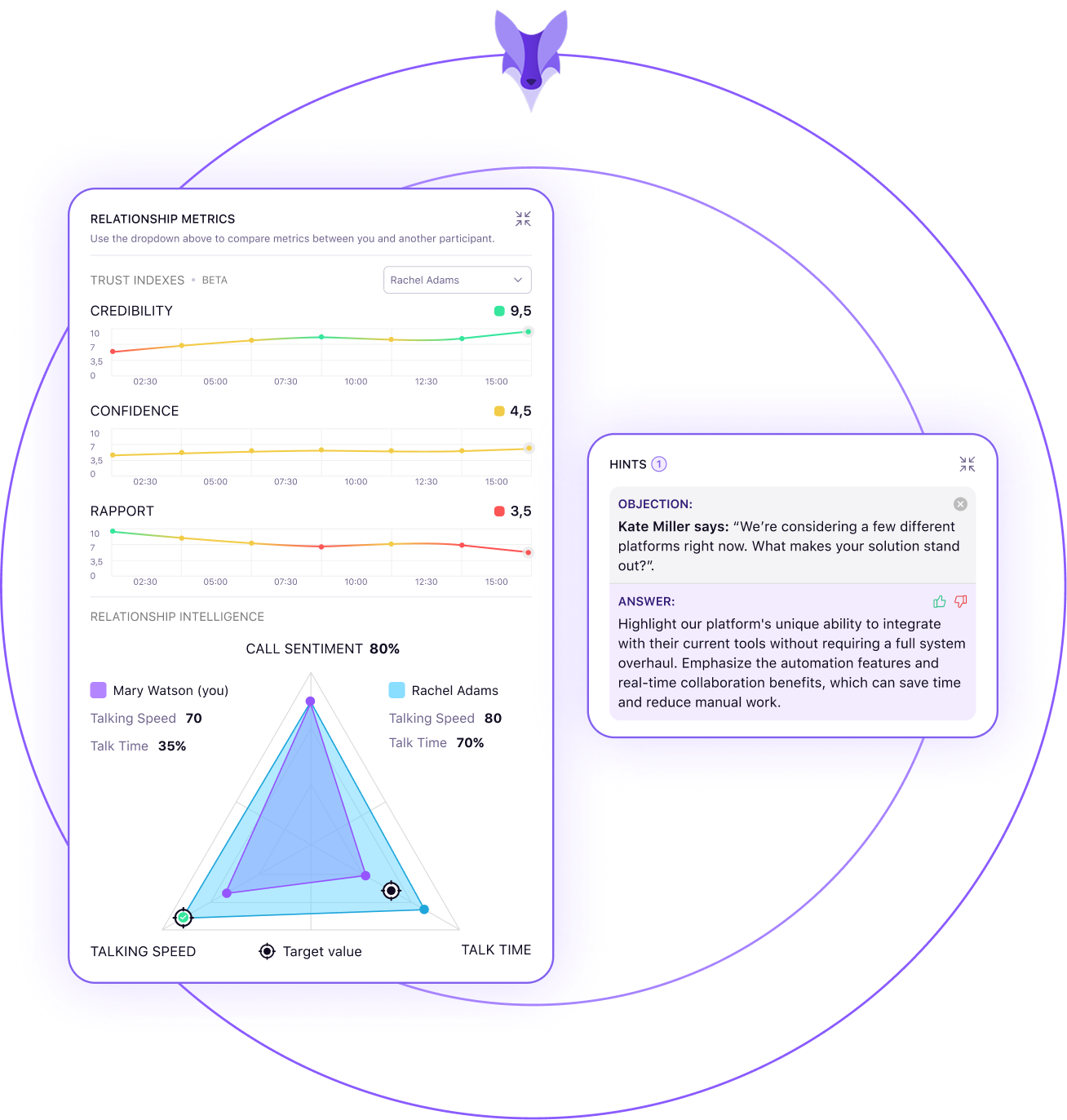 Dashboard showing relationship metrics with line graphs for credibility, confidence, and rapport comparing two participants, a triangular chart of call sentiment comparing talking speed and talk time, and a hints box with an objection and a suggested answer.