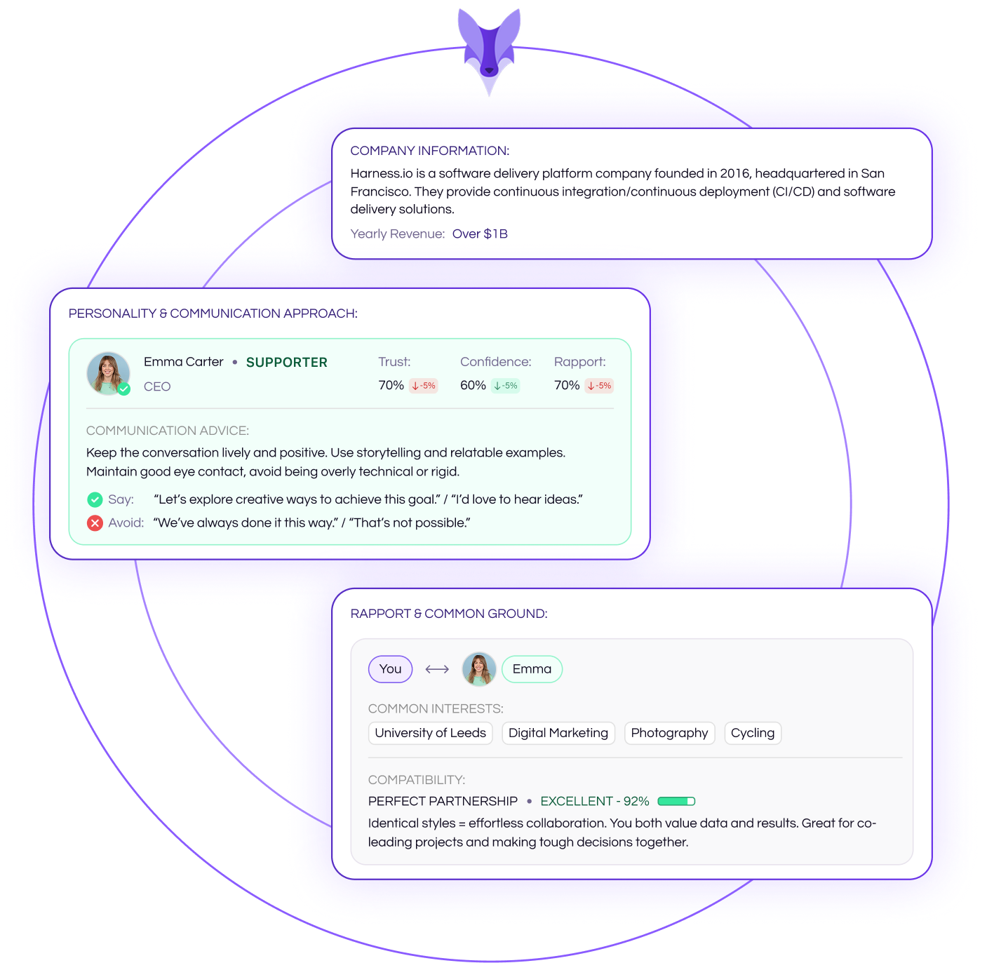Pre-meeting prep showing company information about Harness.io, personality and communication profile for Emma Carter, CEO and supporter with trust, confidence, and rapport scores, communication advice, and rapport with common interests and compatibility rating of 92% excellent.