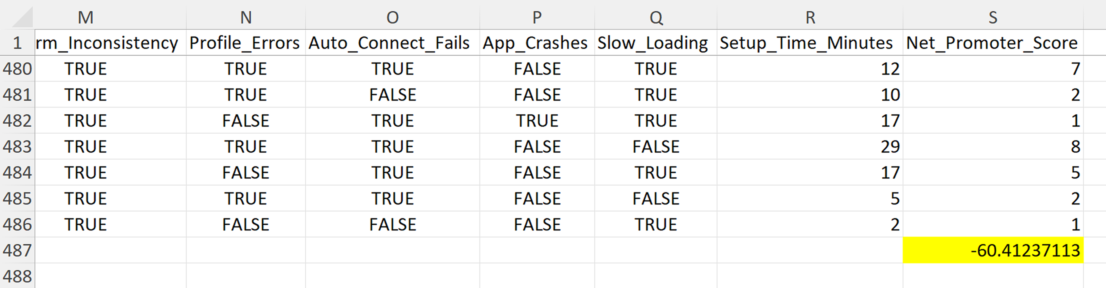 An image showing survey data representing NPS score -60.41