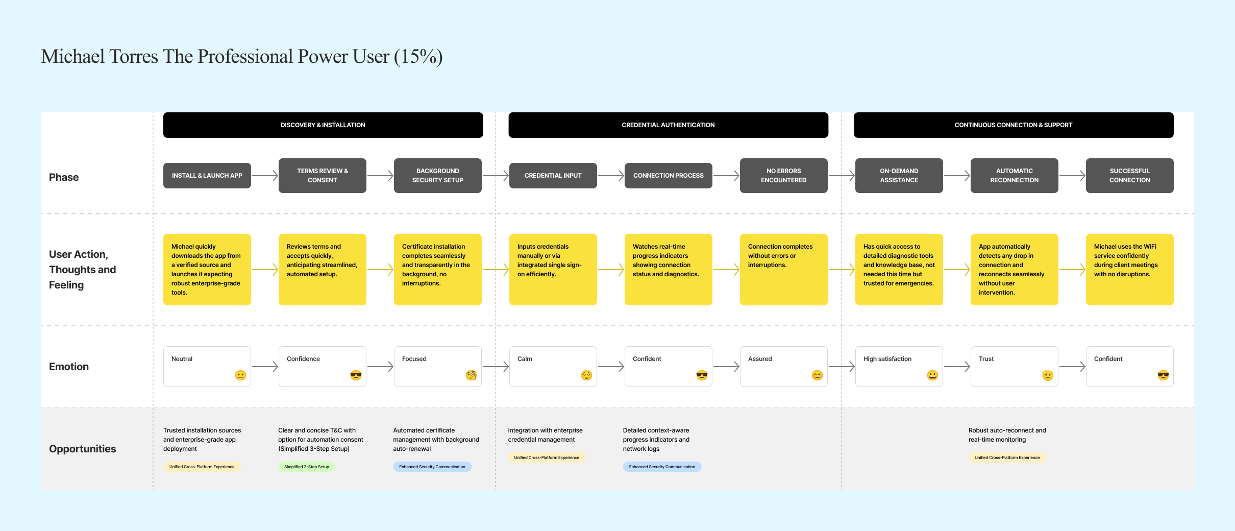 Journey Mapping: Michael Torres The Professional Power User (15%)