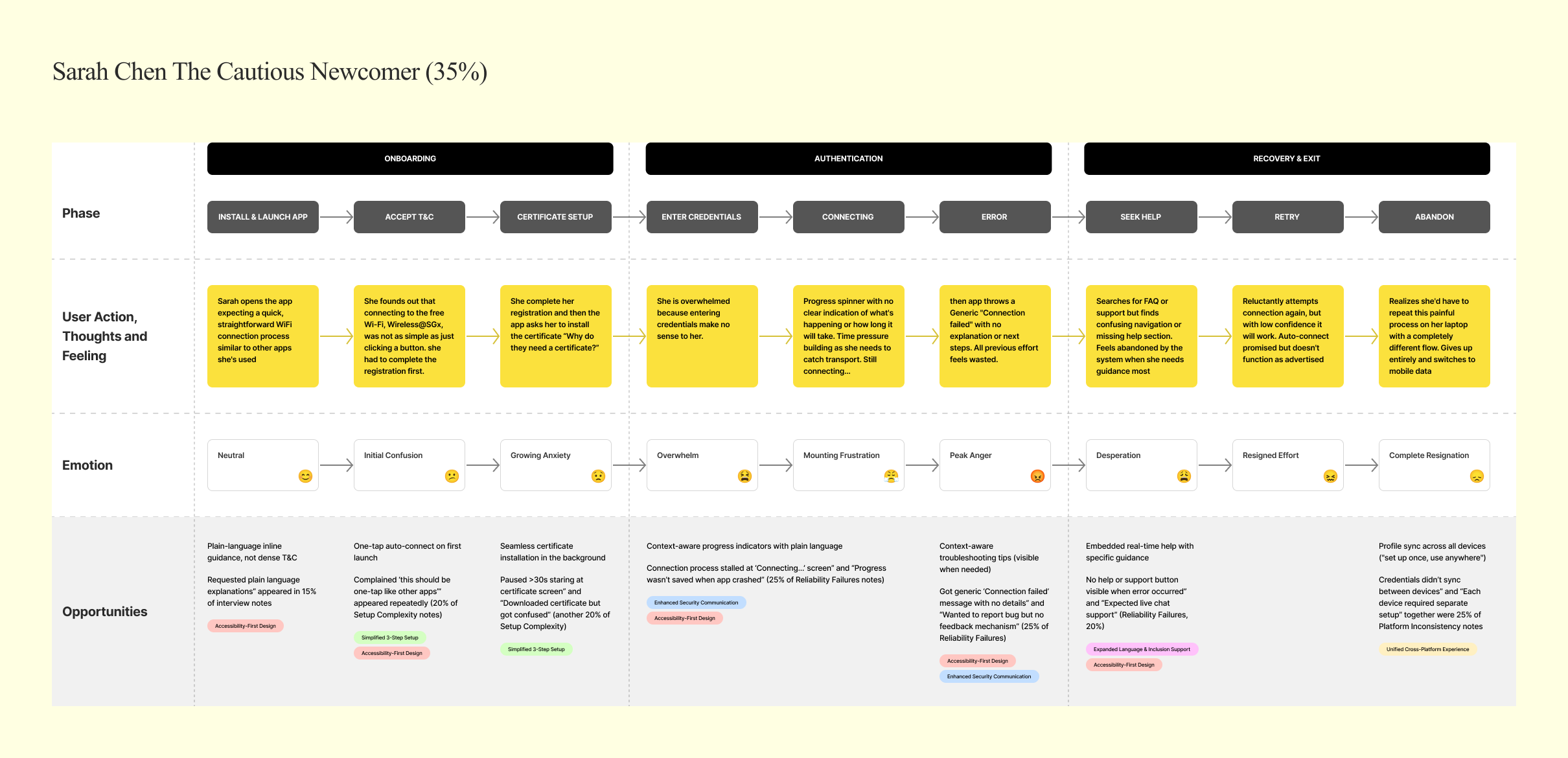 Journey Mapping: Sarah Chen The Cautious Newcomer (35%)