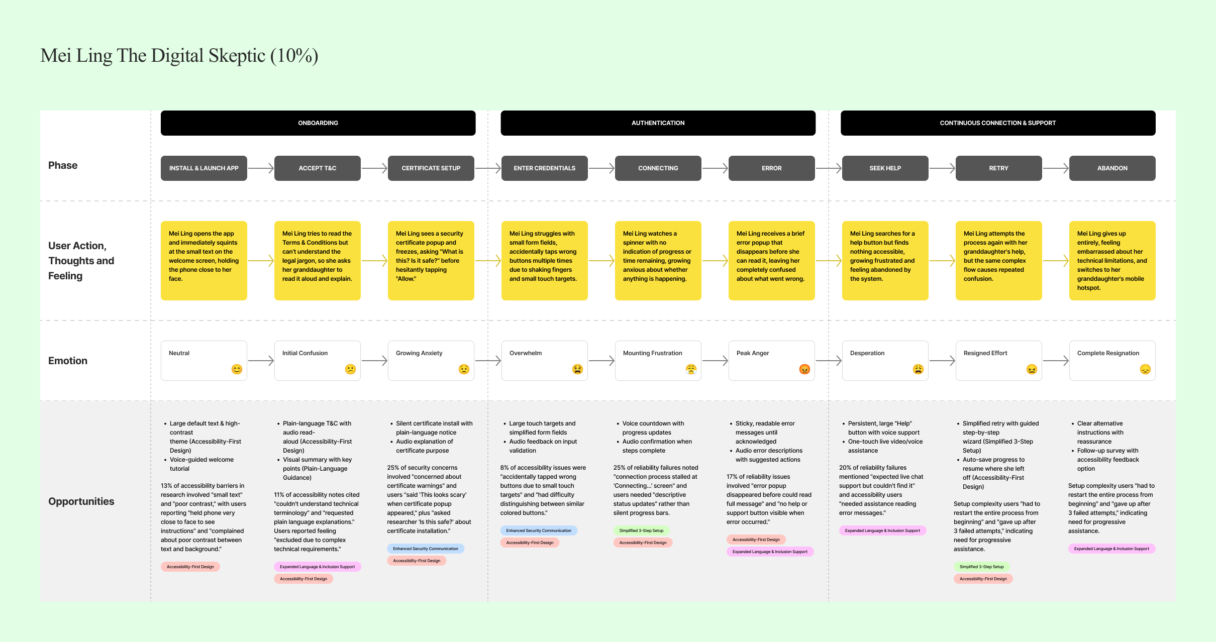 Journey Mapping: Mei Ling The Digital Skeptic (10%)