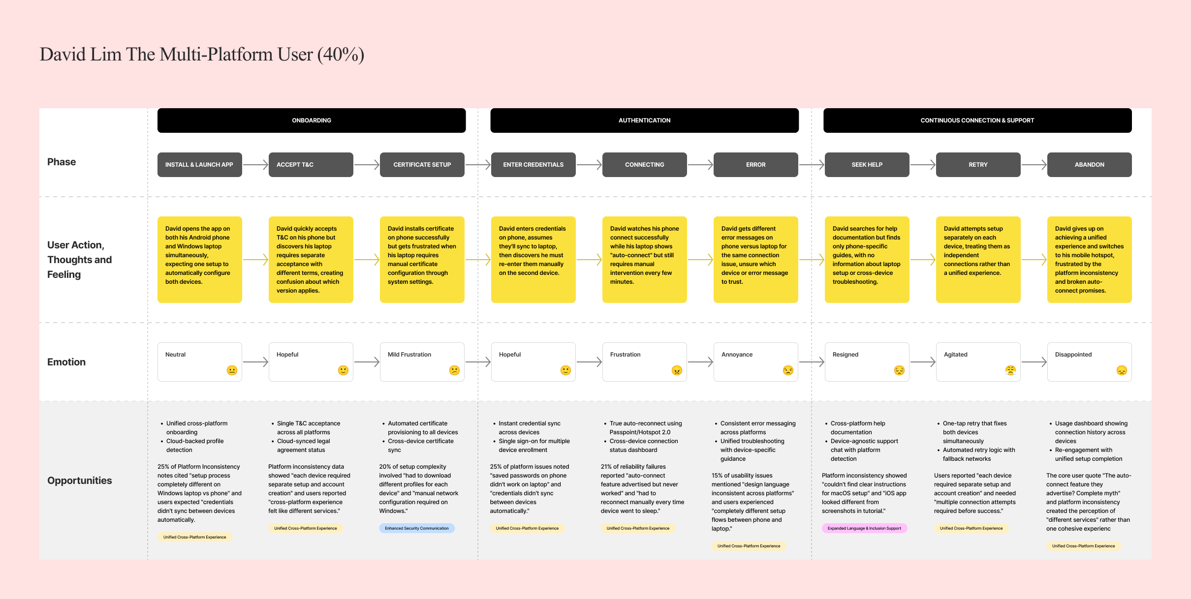 Journey Mapping: David Lim The Multi-Platform User (40%)
