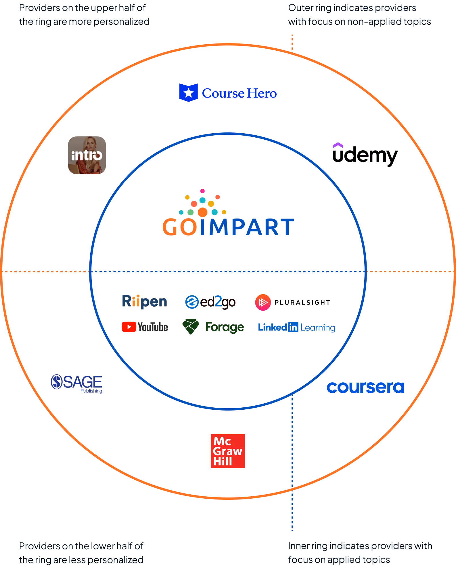 A competitive matrix grid showing business competitors of Go Impart