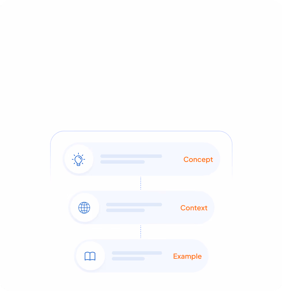 Three horizontal rounded rectangles stacked vertically, each with an icon on the left and a label on the right. The top has a lightbulb icon and the label 'Concept' in orange, the middle has a globe icon and the label 'Context' in orange, and the bottom has an open book icon with the label 'Example' in orange.
