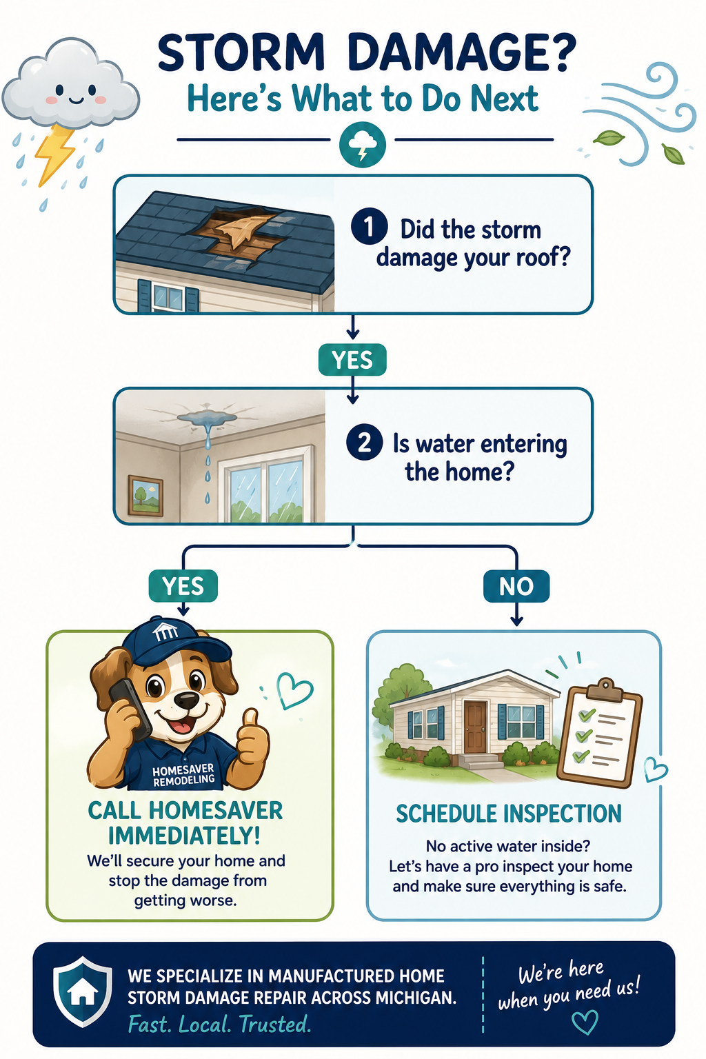 A cute graphic showing Did the storm damage your roof? ↓ YES ↓ Is water entering the home? ↓ YES ↓ Call Homesaver Immediately NO ↓ Schedule Inspection