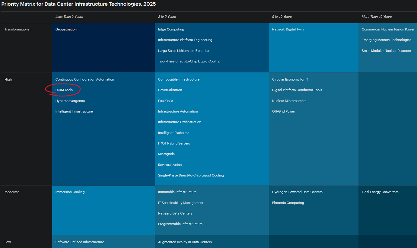 Priority Matrix for Data Center Infrastructure Technologies, 2025