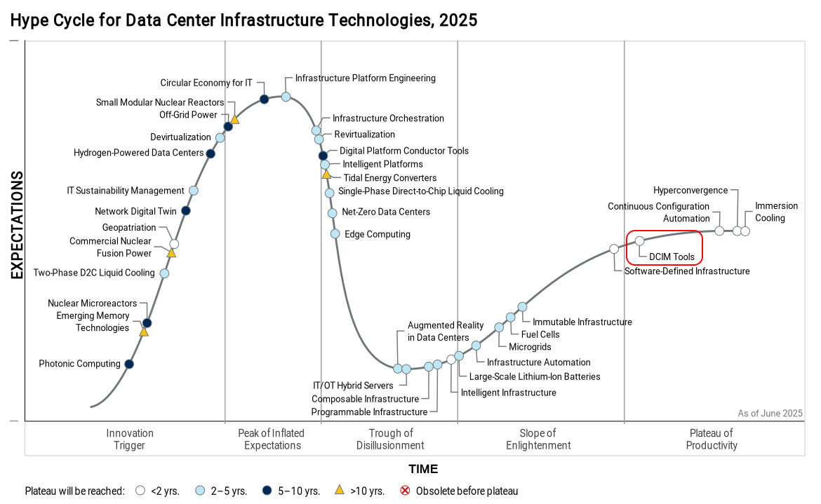 Hype Cycle for Data Center Infrastructure Technologies 2025
