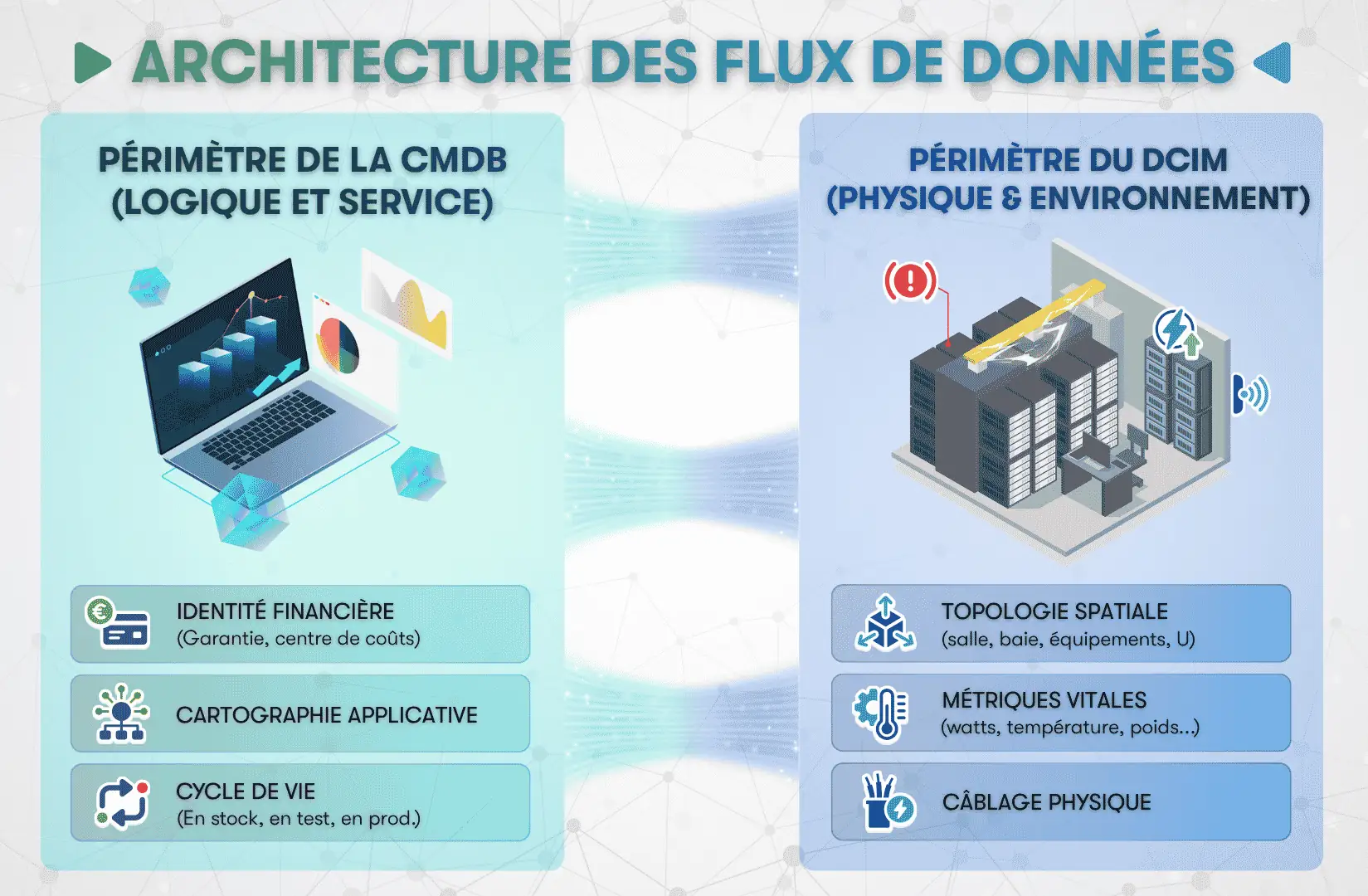 Architecture des flux de données entre une CMDB et un DCIM