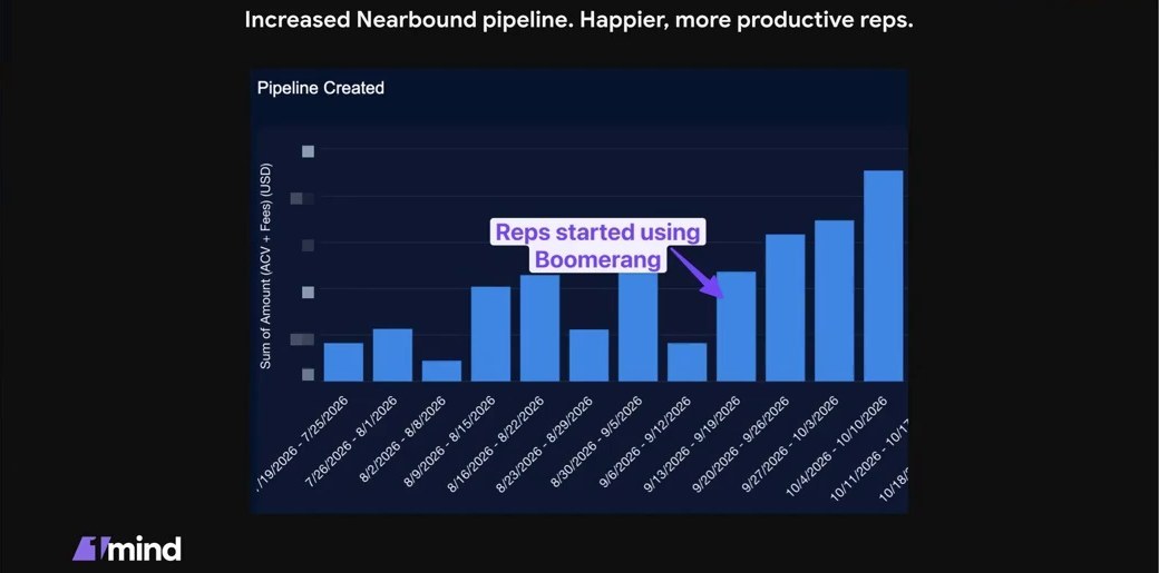 Pipeline created per week at 1mind (values hidden)