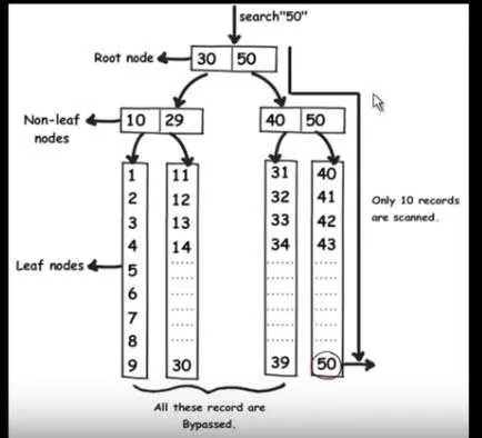 indexing-in-dbms
