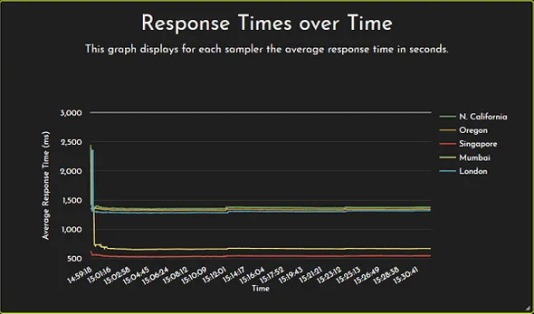 Frugal testing Response Time over Time Graph plotted for each location
