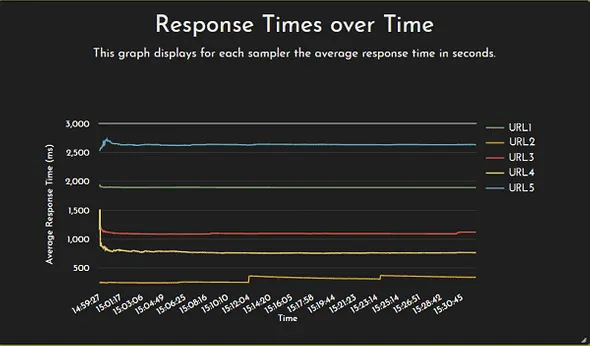 Response Time over time Graph plotted for each URL per Location