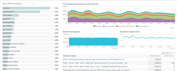 FrugalTesting blog on how APM helps to find bottlenecks