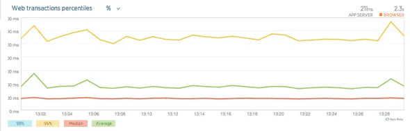FrugalTesting blog on how APM helps to find bottlenecks