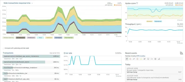 FrugalTesting blog on how APM helps to find bottleneckss