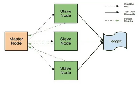 distributed load testing