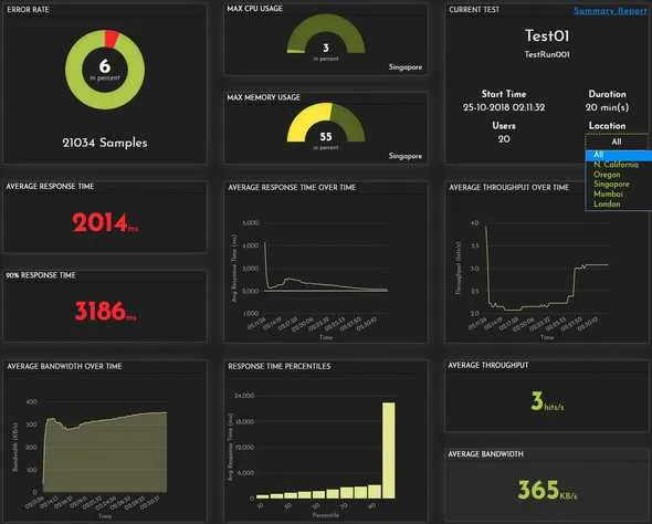 FrugalTesting's performance report