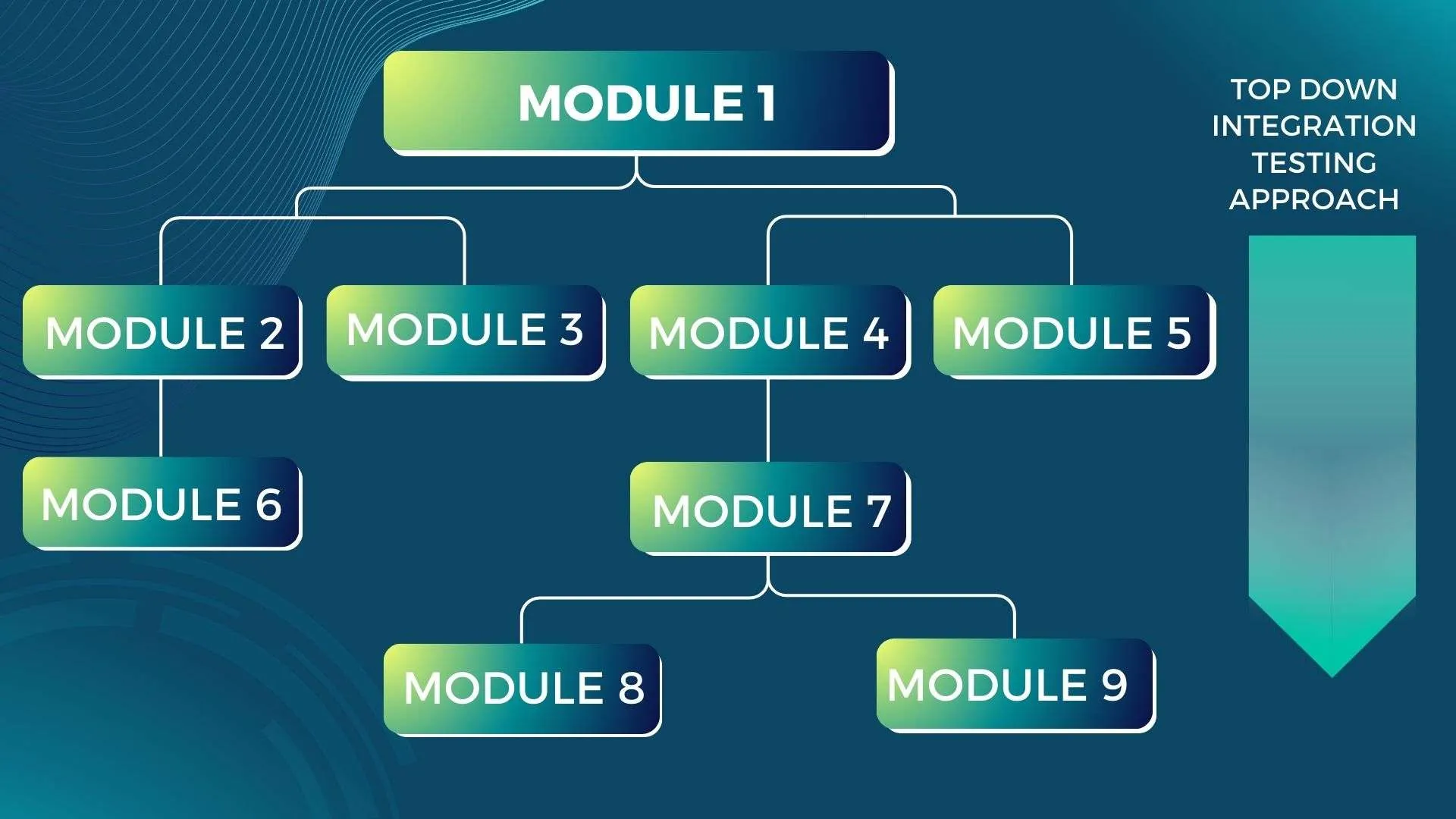 Top-Down Integration Testing