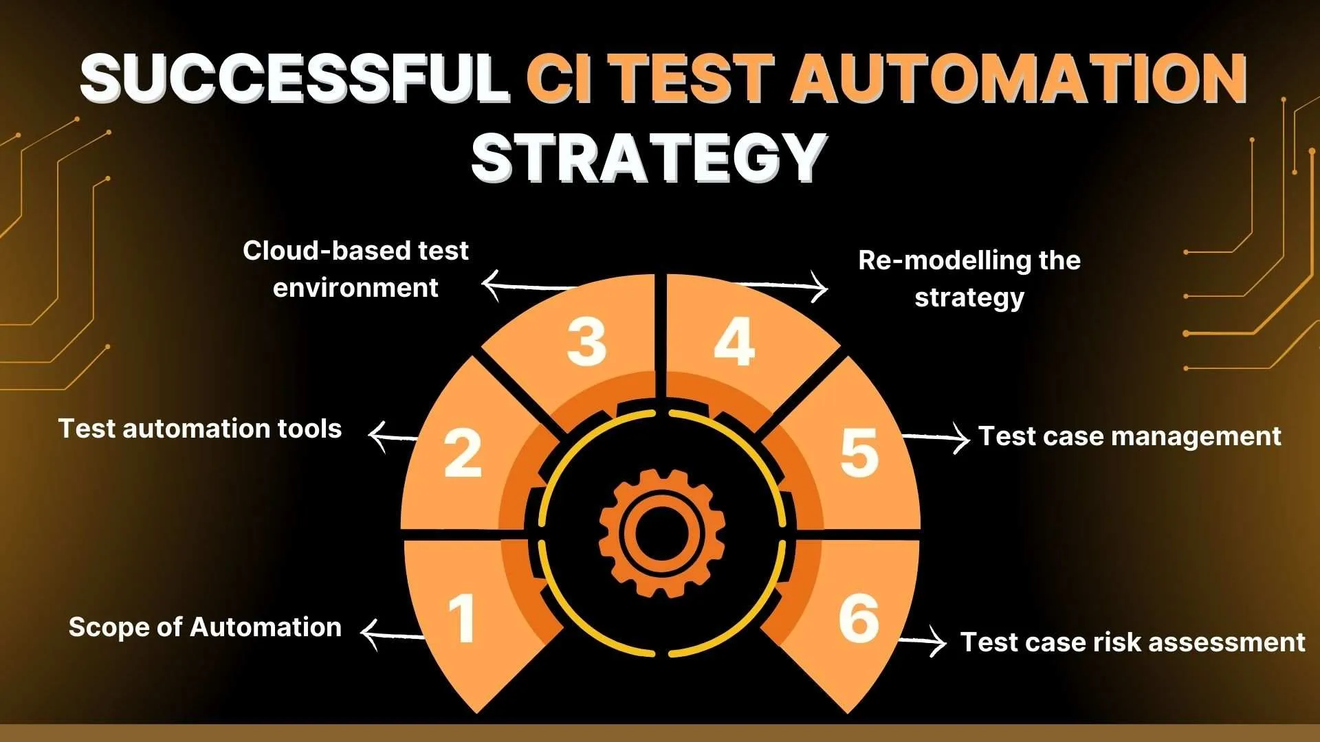 Six steps to build a successful CI test automation strategy