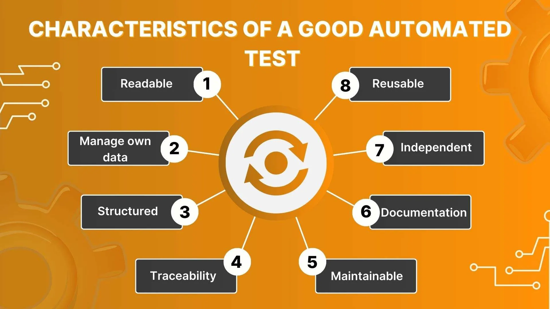 Characteristics of a Good Automated Test
